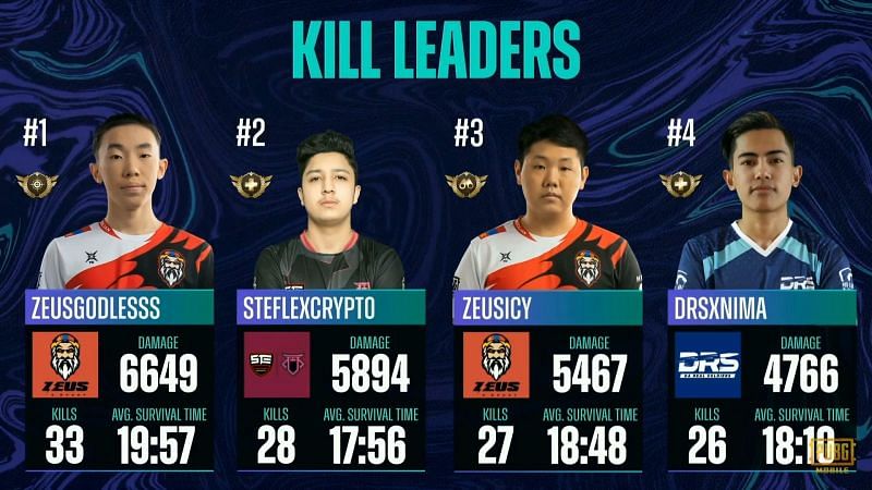 Top 5 players after PMPL Finals Day 3